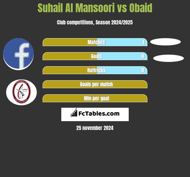 Suhail Al Mansoori vs Obaid h2h player stats