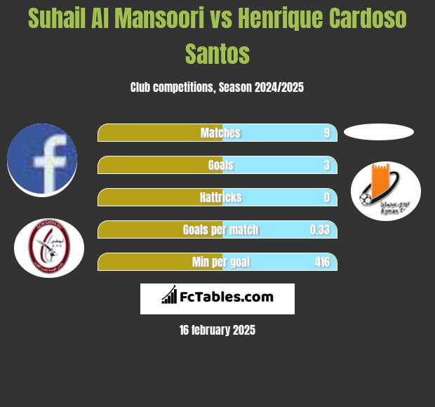 Suhail Al Mansoori vs Henrique Cardoso Santos h2h player stats