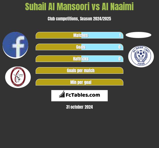 Suhail Al Mansoori vs Al Naaimi h2h player stats