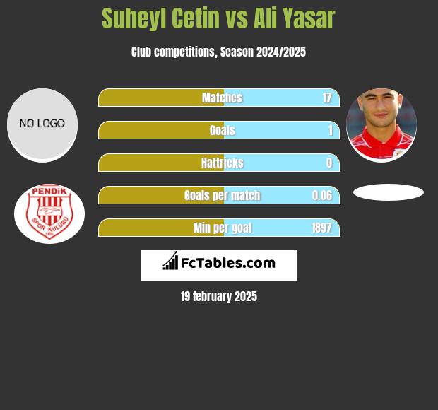 Suheyl Cetin vs Ali Yasar h2h player stats