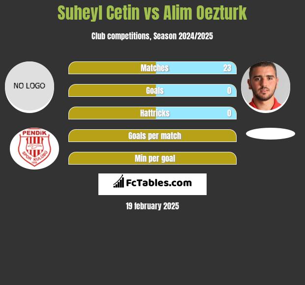 Suheyl Cetin vs Alim Oezturk h2h player stats