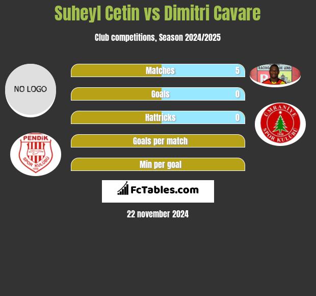 Suheyl Cetin vs Dimitri Cavare h2h player stats