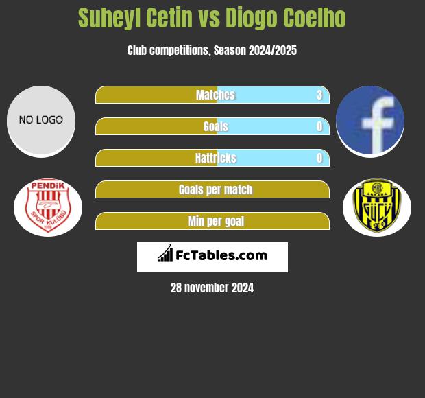 Suheyl Cetin vs Diogo Coelho h2h player stats