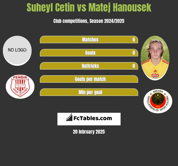 Suheyl Cetin vs Matej Hanousek h2h player stats