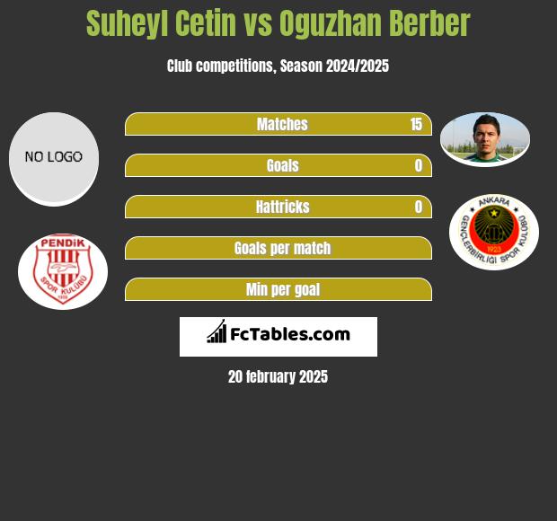 Suheyl Cetin vs Oguzhan Berber h2h player stats