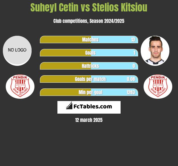 Suheyl Cetin vs Stelios Kitsiou h2h player stats