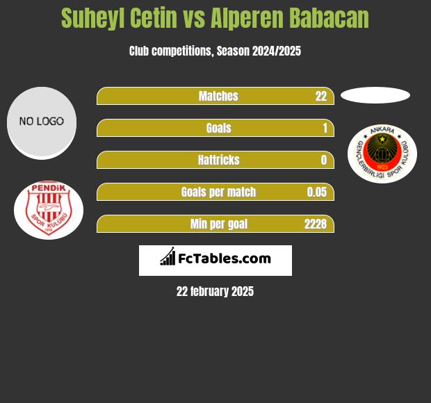 Suheyl Cetin vs Alperen Babacan h2h player stats