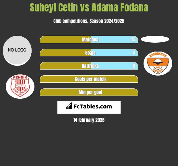 Suheyl Cetin vs Adama Fodana h2h player stats