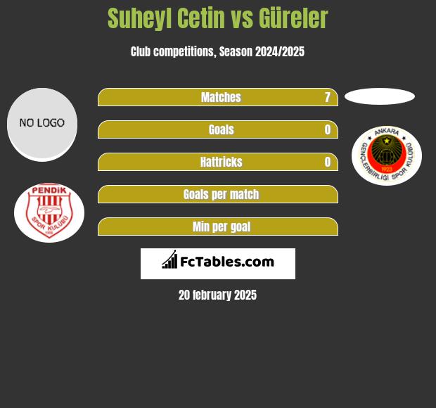 Suheyl Cetin vs Güreler h2h player stats