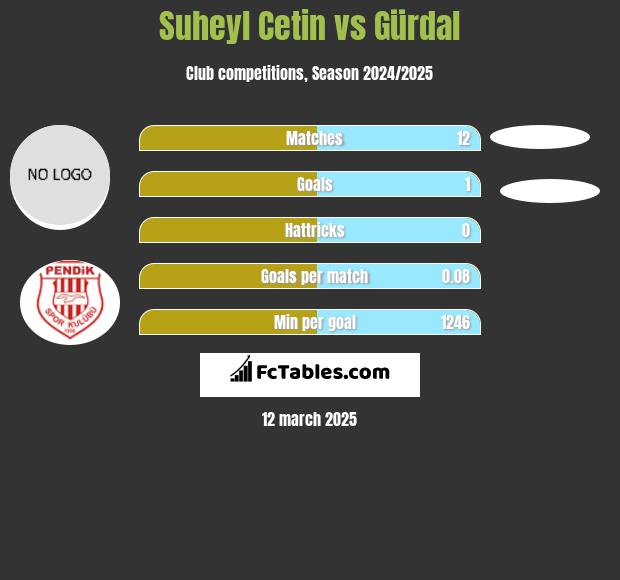 Suheyl Cetin vs Gürdal h2h player stats