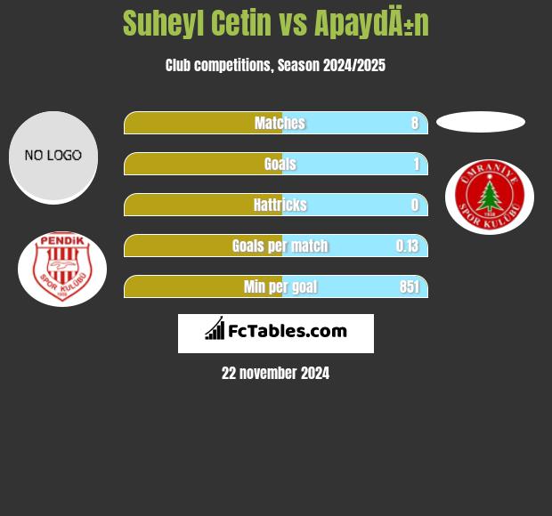 Suheyl Cetin vs ApaydÄ±n h2h player stats