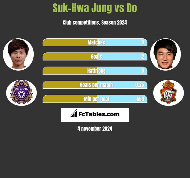 Suk-Hwa Jung vs Do h2h player stats