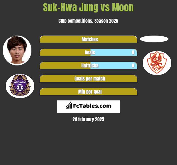 Suk-Hwa Jung vs Moon h2h player stats