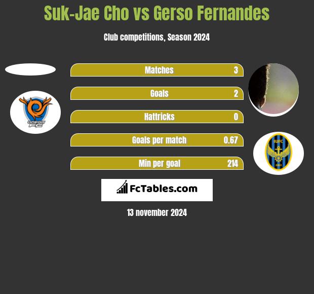 Suk-Jae Cho vs Gerso Fernandes h2h player stats