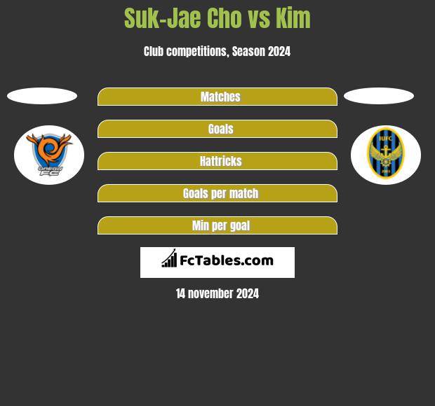 Suk-Jae Cho vs Kim h2h player stats