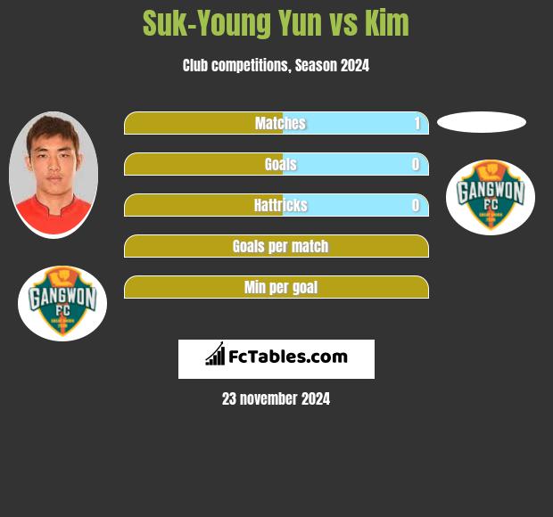 Suk-Young Yun vs Kim h2h player stats