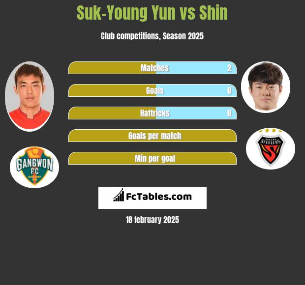 Suk-Young Yun vs Shin h2h player stats