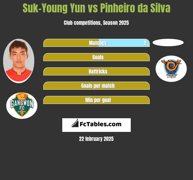 Suk-Young Yun vs Pinheiro da Silva h2h player stats