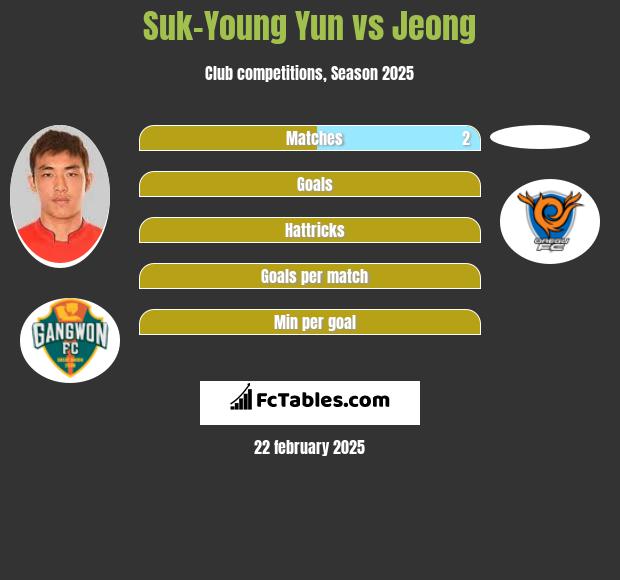 Suk-Young Yun vs Jeong h2h player stats