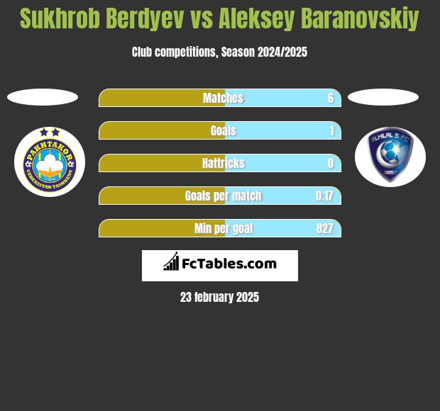 Sukhrob Berdyev vs Aleksey Baranovskiy h2h player stats