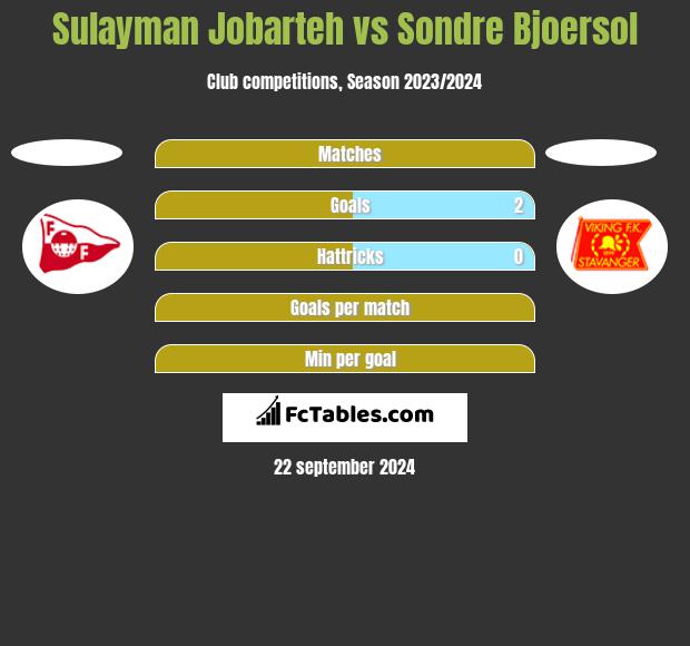 Sulayman Jobarteh vs Sondre Bjoersol h2h player stats