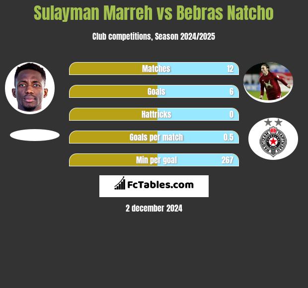 Sulayman Marreh vs Bebras Natcho h2h player stats