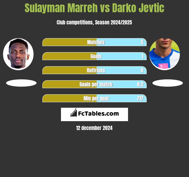 Sulayman Marreh vs Darko Jevtić h2h player stats