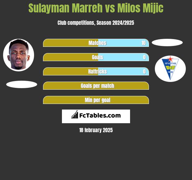 Sulayman Marreh vs Milos Mijic h2h player stats