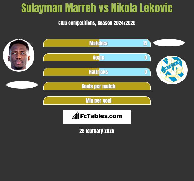 Sulayman Marreh vs Nikola Leković h2h player stats