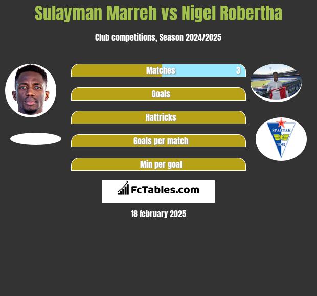 Sulayman Marreh vs Nigel Robertha h2h player stats