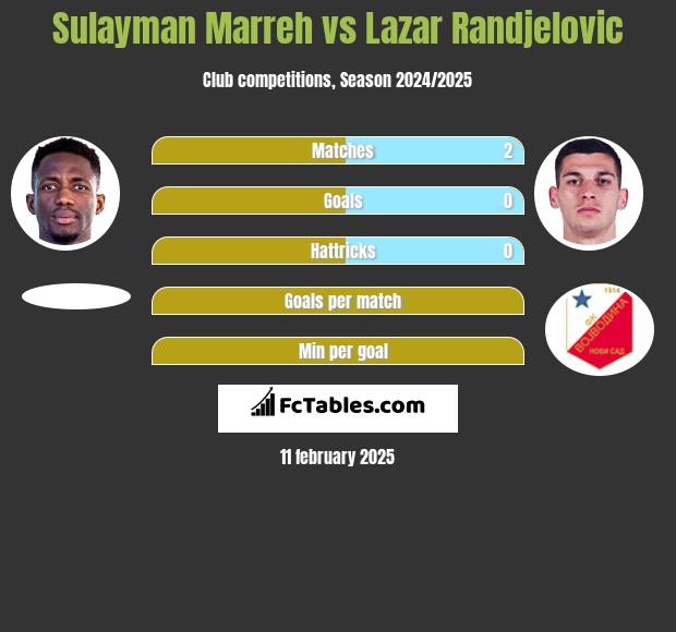 Sulayman Marreh vs Lazar Randjelovic h2h player stats