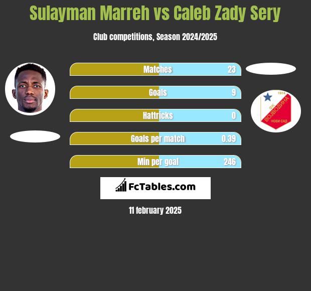 Sulayman Marreh vs Caleb Zady Sery h2h player stats