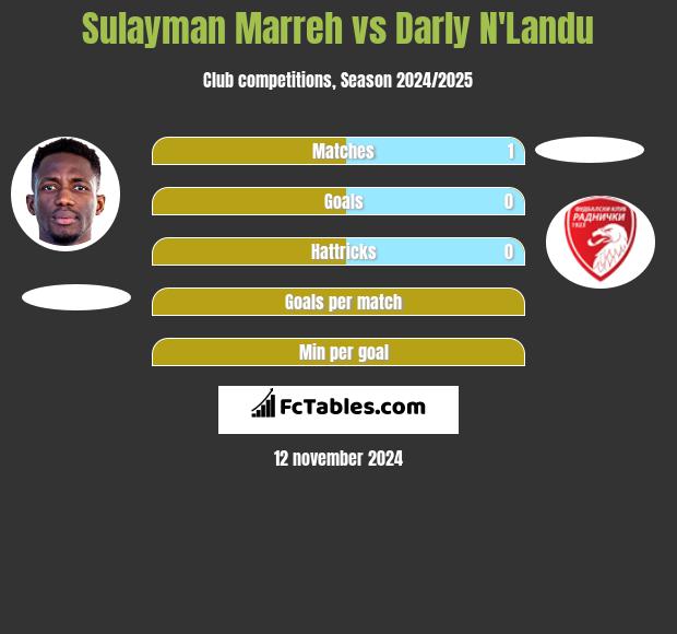 Sulayman Marreh vs Darly N'Landu h2h player stats