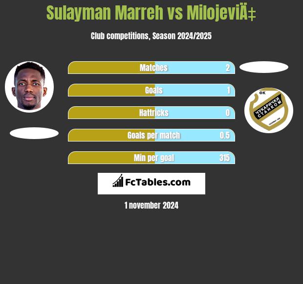 Sulayman Marreh vs MilojeviÄ‡ h2h player stats