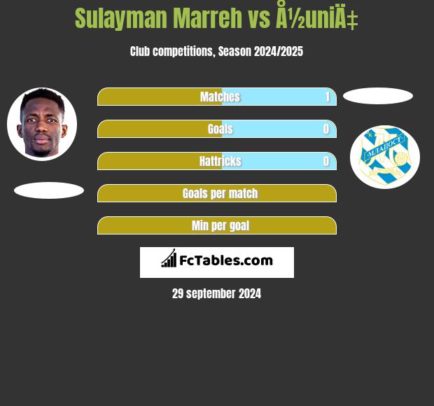 Sulayman Marreh vs Å½uniÄ‡ h2h player stats