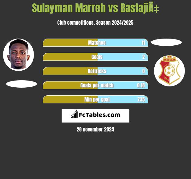 Sulayman Marreh vs BastajiÄ‡ h2h player stats