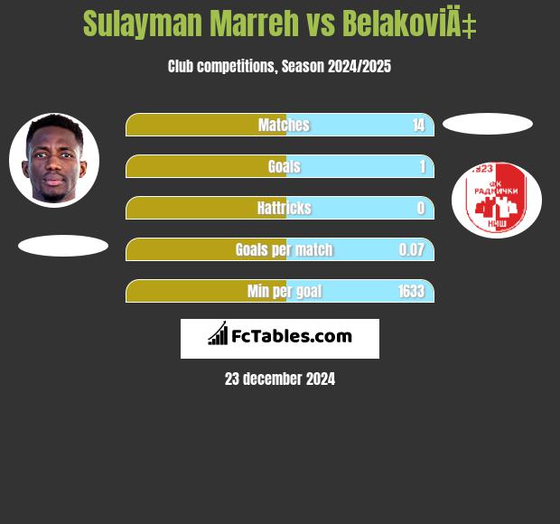 Sulayman Marreh vs BelakoviÄ‡ h2h player stats