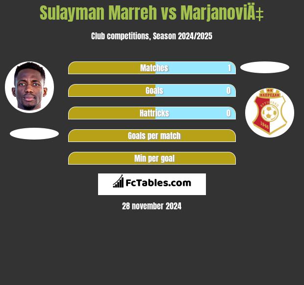 Sulayman Marreh vs MarjanoviÄ‡ h2h player stats