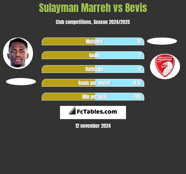 Sulayman Marreh vs Bevis h2h player stats