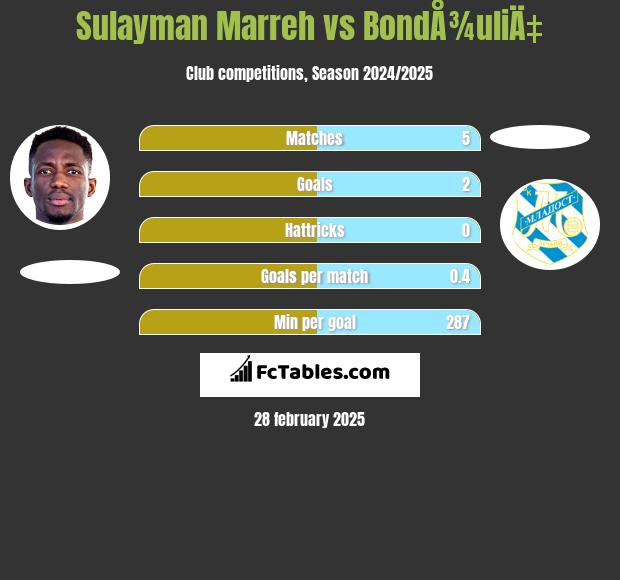 Sulayman Marreh vs BondÅ¾uliÄ‡ h2h player stats