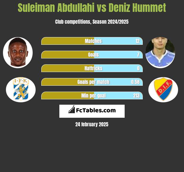 Suleiman Abdullahi vs Deniz Hummet h2h player stats