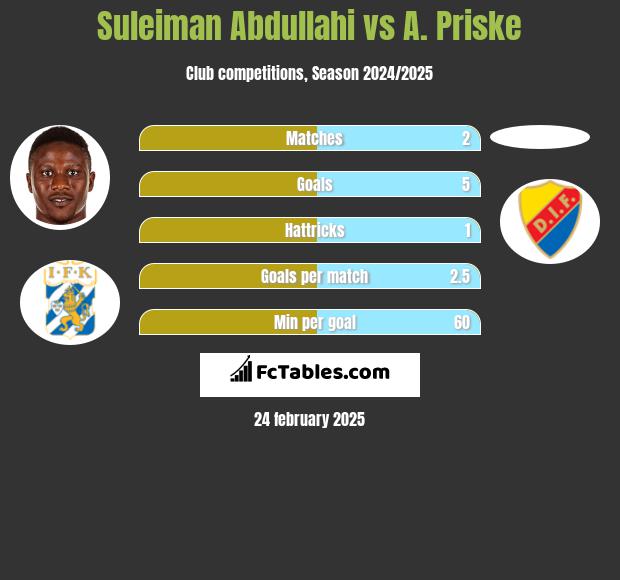 Suleiman Abdullahi vs A. Priske h2h player stats