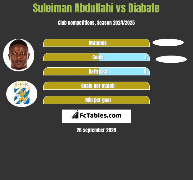 Suleiman Abdullahi vs Diabate h2h player stats