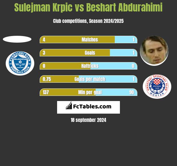 Sulejman Krpic vs Beshart Abdurahimi h2h player stats