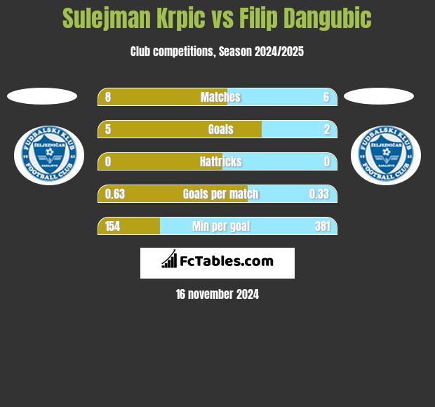 Sulejman Krpic vs Filip Dangubic h2h player stats