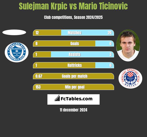 Sulejman Krpic vs Mario Ticinovic h2h player stats