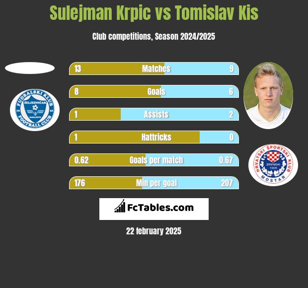 Sulejman Krpic vs Tomislav Kis h2h player stats