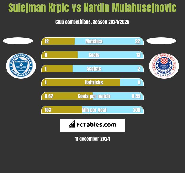 Sulejman Krpic vs Nardin Mulahusejnovic h2h player stats