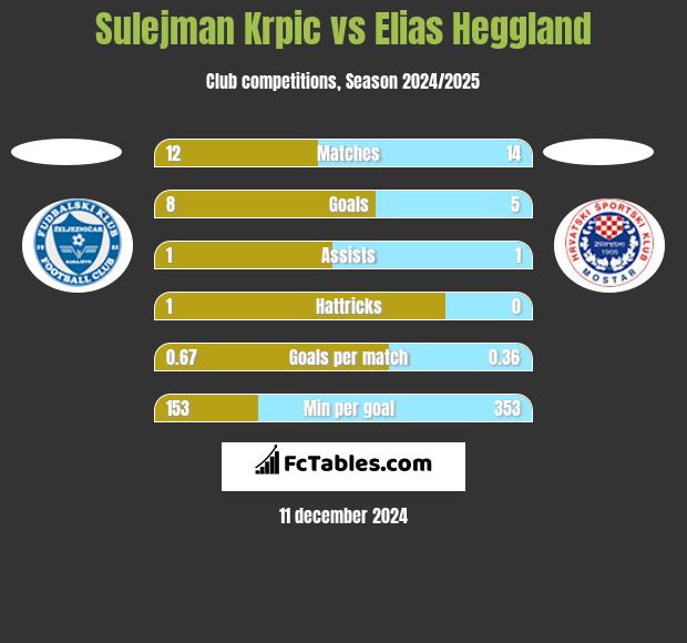 Sulejman Krpic vs Elias Heggland h2h player stats