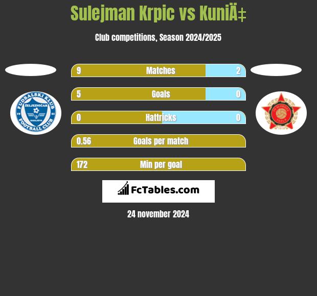 Sulejman Krpic vs KuniÄ‡ h2h player stats